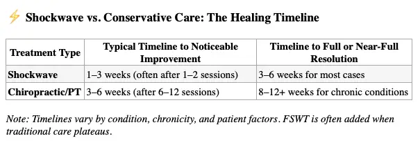 Shockwave Healing Timeline